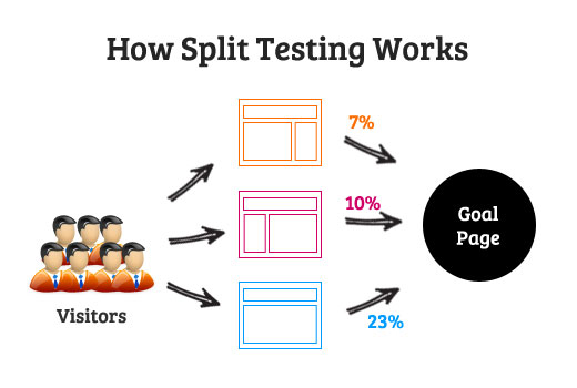 Làm thế nào Split Test Hoạt động 