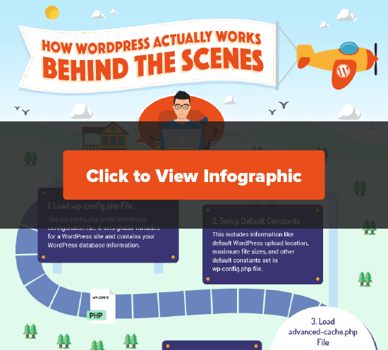 Nhấn vào đây để xem Phía sau những cảnh WordPress Infographic 