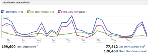 Ảnh chụp màn hình Facebook Insights 